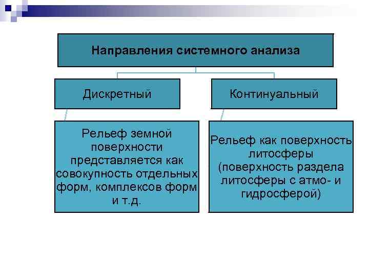 Направления системного анализа Дискретный Рельеф земной поверхности представляется как совокупность отдельных форм, комплексов форм