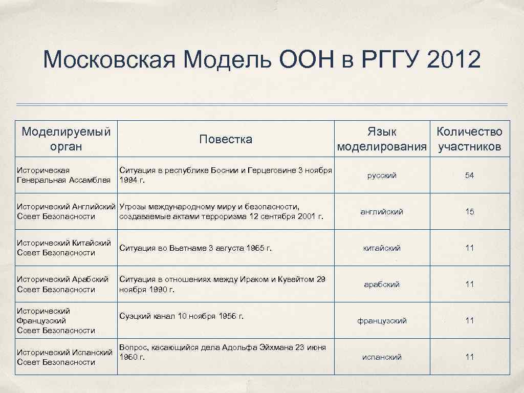 Московская Модель ООН в РГГУ 2012 Моделируемый орган Повестка Историческая Генеральная Ассамблея Ситуация в