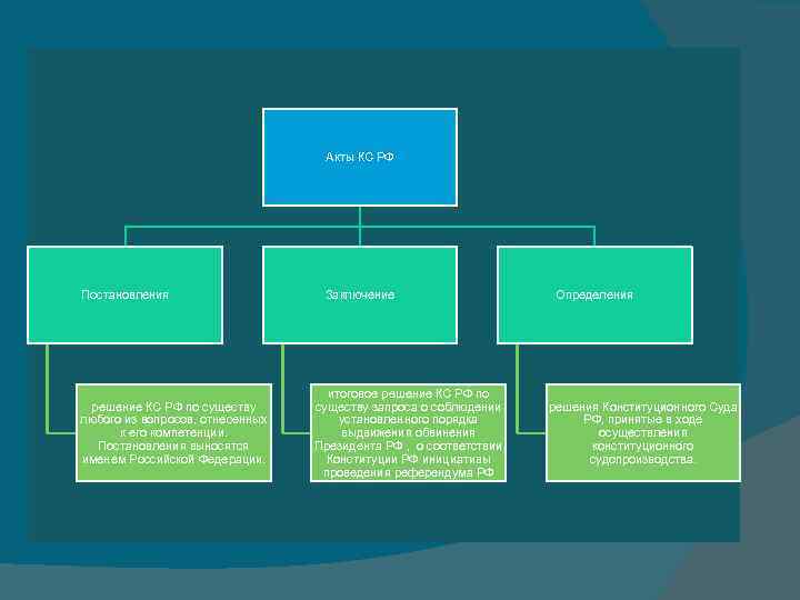 Акты КС РФ Постановления решение КС РФ по существу любого из вопросов, отнесенных к