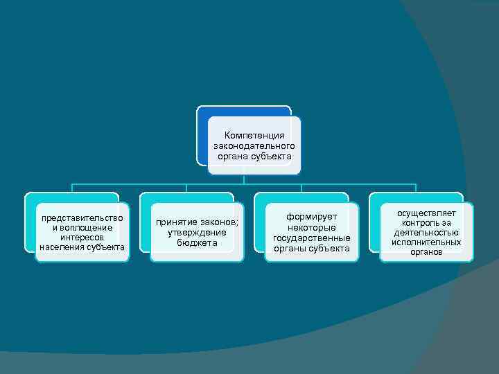 Компетенция законодательного органа субъекта представительство и воплощение интересов населения субъекта принятие законов; утверждение бюджета