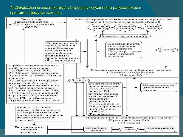 42. Федеральный законодательный процесс. Особенности рассмотрения и принятия отдельных законов. 