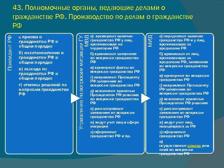 гражданство РФ в общем порядке б) восстановления в гражданстве РФ в общем порядке в)