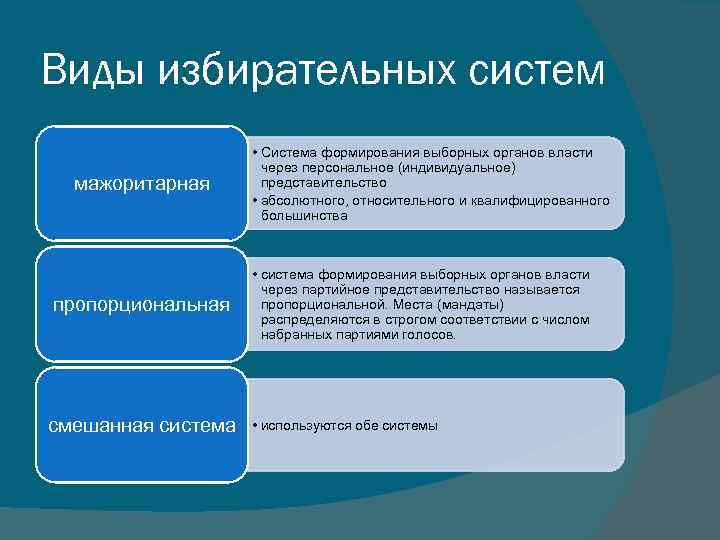 Виды избирательных систем мажоритарная пропорциональная смешанная система • Система формирования выборных органов власти через