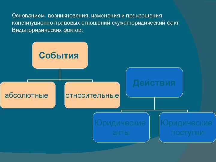 Основанием возникновения, изменения и прекращения конституционно-правовых отношений служат юридический факт Виды юридических фактов: События