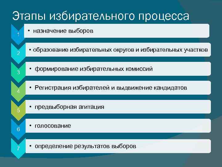 Этапы избирательного процесса 1 2 3 4 5 6 7 • назначение выборов •