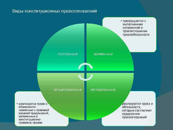 Виды конституционных правоотношений • прекращается с выполнением заложенной в правоотношении правообязанности постоянные процессуальные •