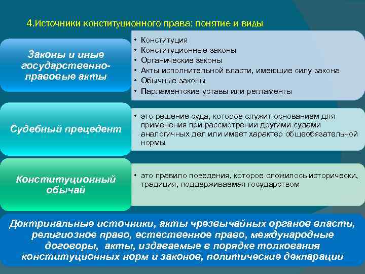 4. Источники конституционного права: понятие и виды Законы и иные государственноправовые акты Судебный прецедент