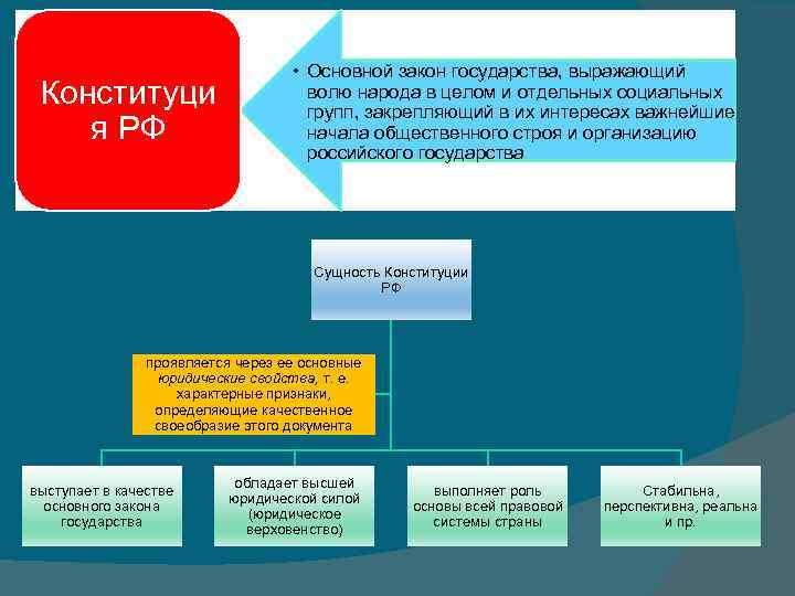 Конституци я РФ • Основной закон государства, выражающий волю народа в целом и отдельных