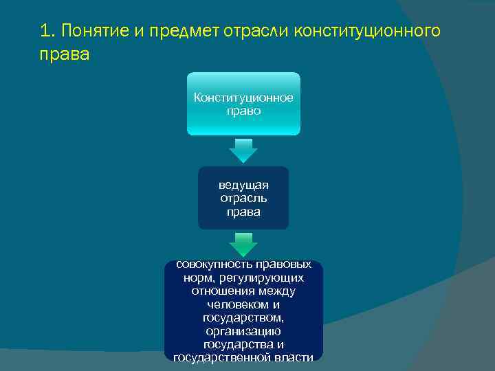 1. Понятие и предмет отрасли конституционного права Конституционное право ведущая отрасль права совокупность правовых