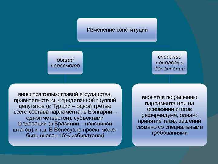 Изменение конституции общий пересмотр внесение поправок и дополнений вносится только главой государства, правительством, определенной