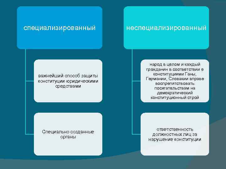 специализированный неспециализированный важнейший способ защиты конституции юридическими средствами народ в целом и каждый гражданин
