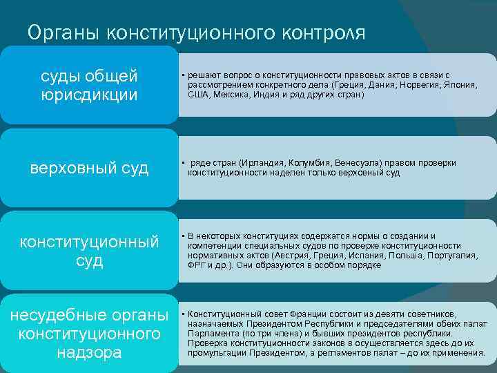 Органы конституционного контроля суды общей юрисдикции верховный суд конституционный суд несудебные органы конституционного надзора