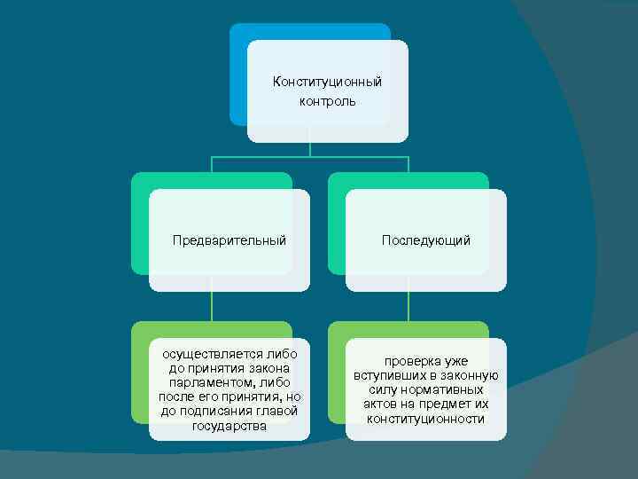 Конституционный контроль Предварительный Последующий осуществляется либо до принятия закона парламентом, либо после его принятия,
