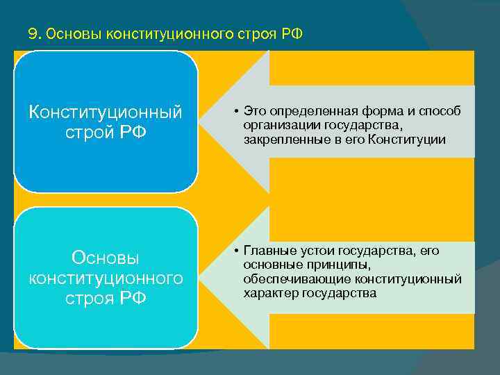 9. Основы конституционного строя РФ Конституционный строй РФ • Это определенная форма и способ