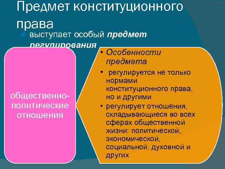 Предмет конституционного права выступает особый предмет регулирования • Особенности предмета • регулируется не только