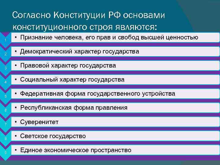 Согласно Конституции РФ основами конституционного строя являются: 1 • Признание человека, его прав и