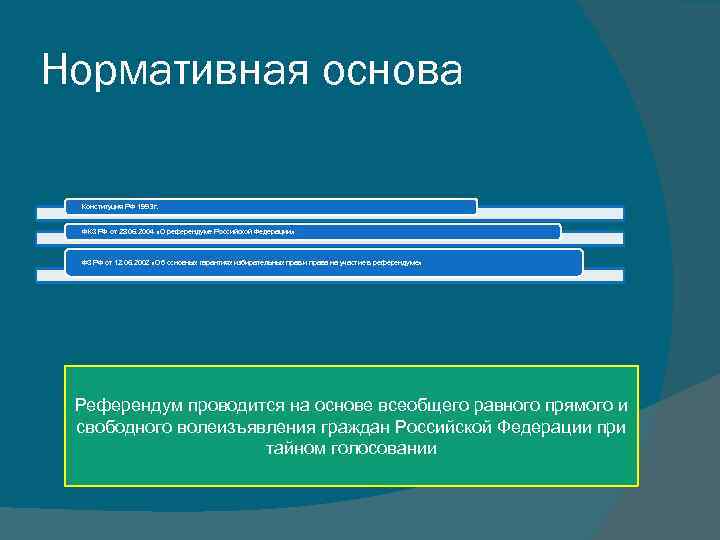 Нормативная основа Конституция РФ 1993 г. ФКЗ РФ от 28. 06. 2004 «О референдуме