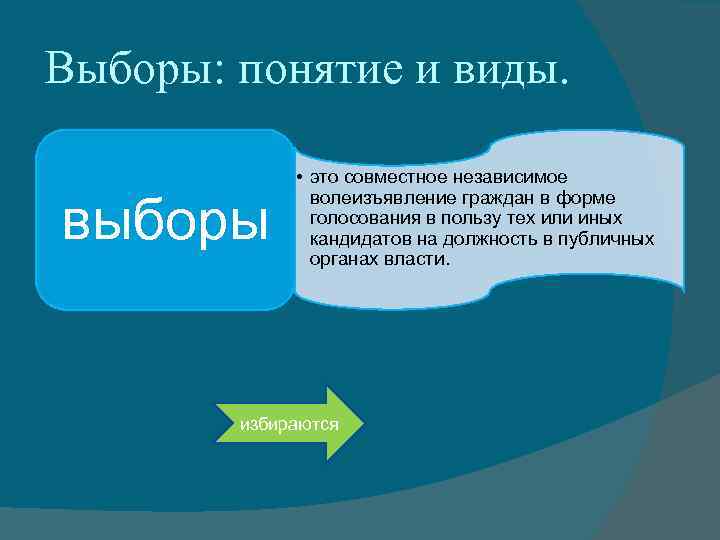 Выборы: понятие и виды. выборы • это совместное независимое волеизъявление граждан в форме голосования