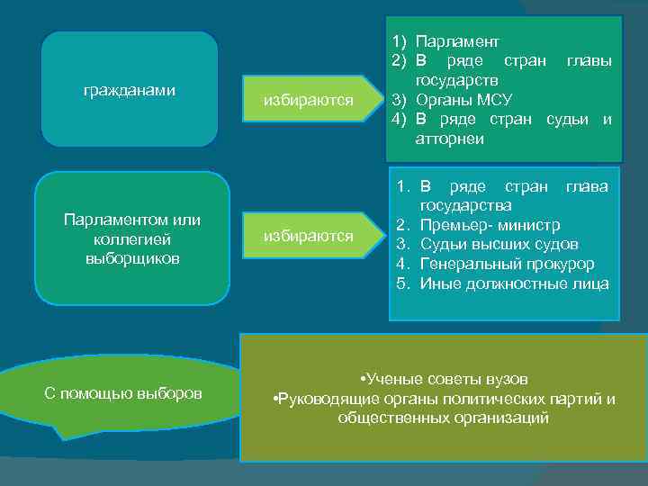 гражданами Парламентом или коллегией выборщиков С помощью выборов избираются 1) Парламент 2) В ряде