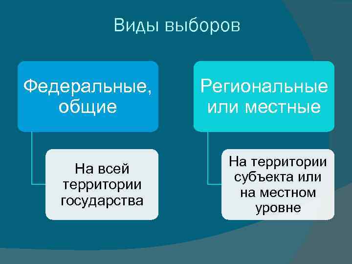 Виды выборов Федеральные, общие На всей территории государства Региональные или местные На территории субъекта