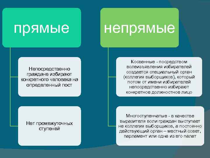 прямые непрямые Непосредственно граждане избирают конкретного человека на определенный пост Косвенные - посредством волеизъявления