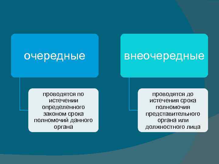 очередные проводятся по истечении определенного законом срока полномочий данного органа внеочередные проводятся до истечения