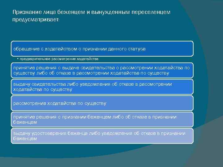 Признание лица беженцем и вынужденным переселенцем предусматривает: обращение с ходатайством о признании данного статуса