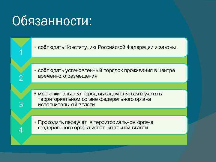 Обязанности: 1 2 3 4 • соблюдать Конституцию Российской Федерации и законы • соблюдать