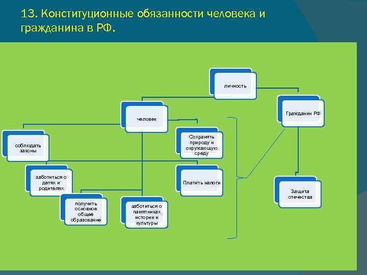 13. Конституционные обязанности человека и гражданина в РФ. личность Гражданин РФ человек Сохранять природу