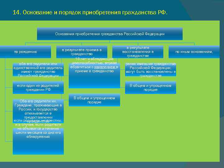 14. Основание и порядок приобретения гражданства РФ. Основания приобретения гражданства Российской Федерации в результате