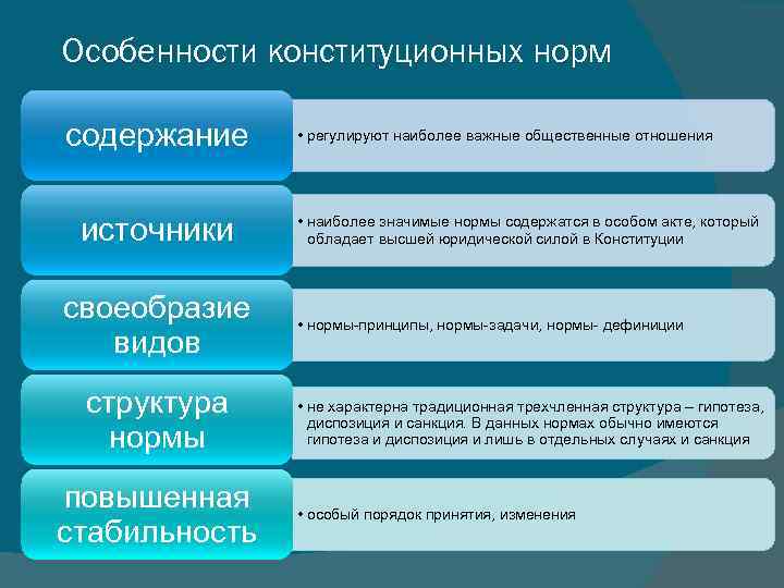 Особенности конституционных норм содержание источники своеобразие видов структура нормы повышенная стабильность • регулируют наиболее
