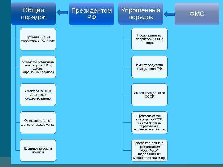 Общий порядок Президентом РФ Упрощенный порядок Проживание на территории РФ 5 лет Проживание на