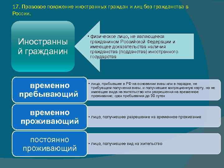 17. Правовое положение иностранных граждан и лиц без гражданства в России. Иностранны й гражданин