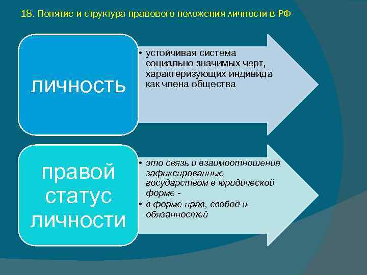 18. Понятие и структура правового положения личности в РФ личность правой статус личности •