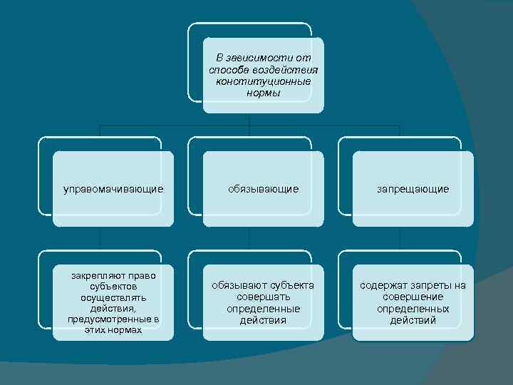 В зависимости от способа воздействия конституционные нормы управомачивающие обязывающие запрещающие закрепляют право субъектов осуществлять