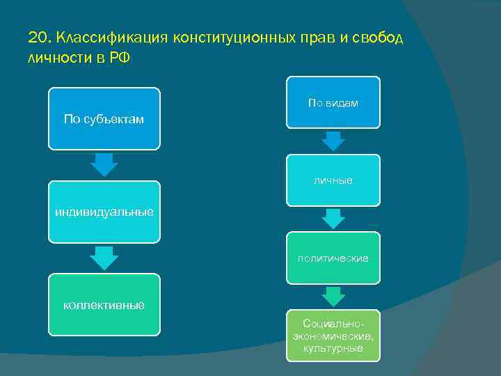 20. Классификация конституционных прав и свобод личности в РФ По видам По субъектам личные