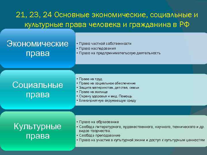 21, 23, 24 Основные экономические, социальные и культурные права человека и гражданина в РФ
