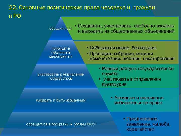22. Основные политические права человека и граждан в РФ объединяться • Создавать, участвовать, свободно