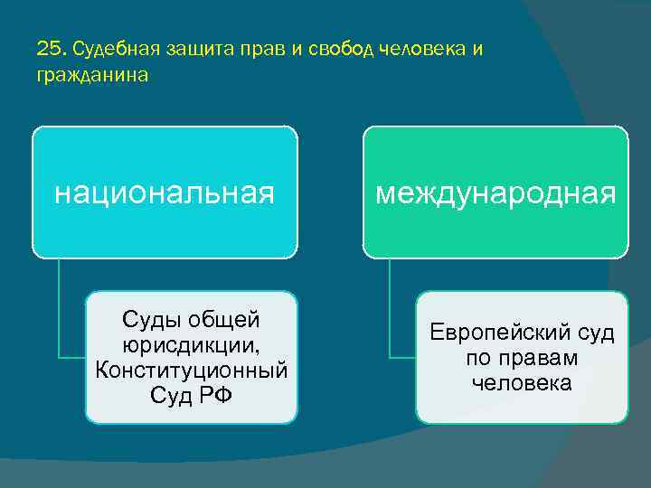 25. Судебная защита прав и свобод человека и гражданина национальная Суды общей юрисдикции, Конституционный