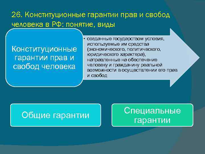 26. Конституционные гарантии прав и свобод человека в РФ: понятие, виды Конституционные гарантии прав