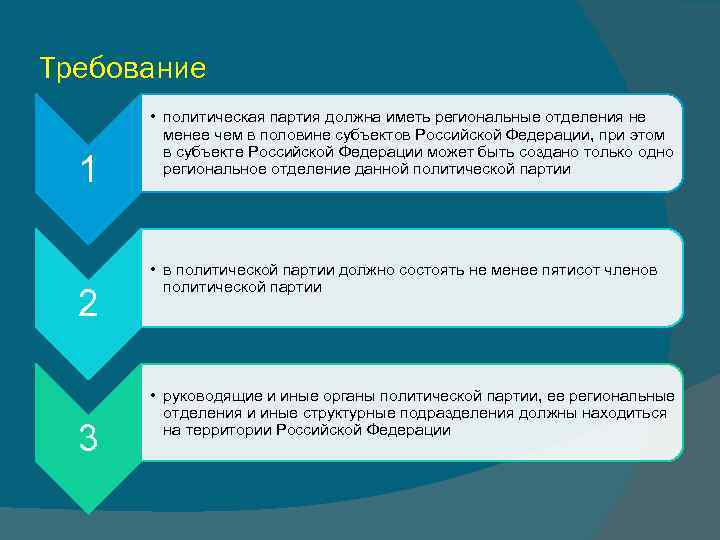 Требование 1 2 3 • политическая партия должна иметь региональные отделения не менее чем