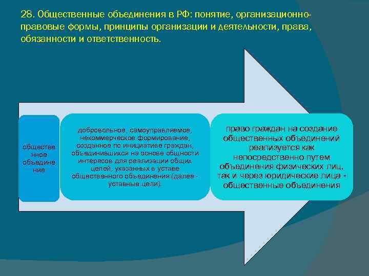 28. Общественные объединения в РФ: понятие, организационноправовые формы, принципы организации и деятельности, права, обязанности