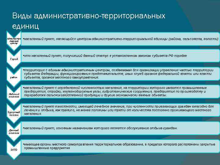 Виды административно-территориальных единиц Администра тивный центр • населенный пункт, являющийся центром административно-территориальной единицы (района,