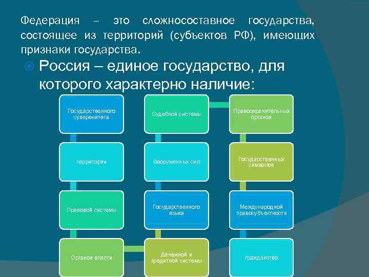 Федерация – это сложносоставное государства, состоящее из территорий (субъектов РФ), имеющих признаки государства. Россия