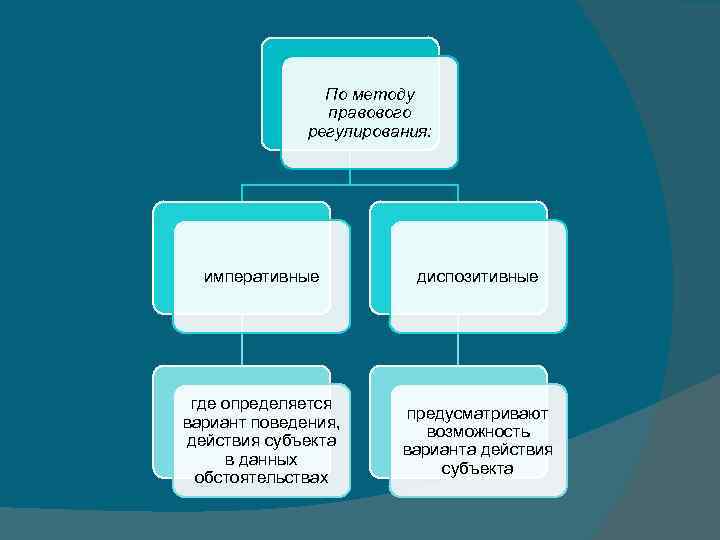 По методу правового регулирования: императивные диспозитивные где определяется вариант поведения, действия субъекта в данных