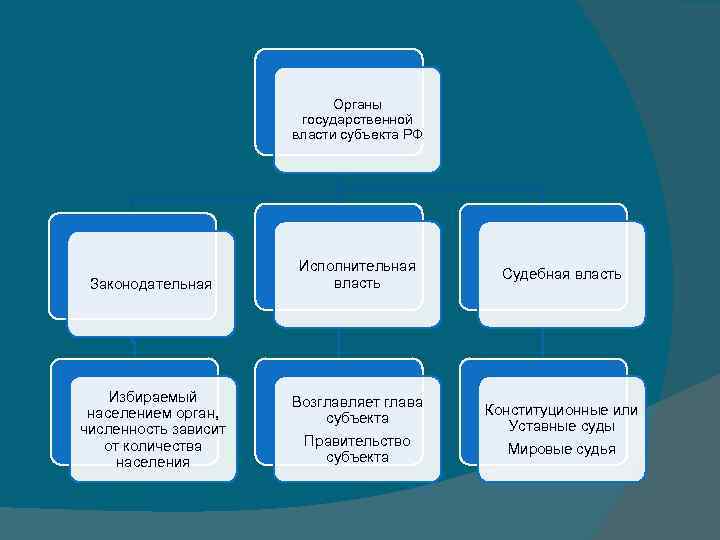 Органы государственной власти субъекта РФ Законодательная Исполнительная власть Судебная власть Избираемый населением орган, численность