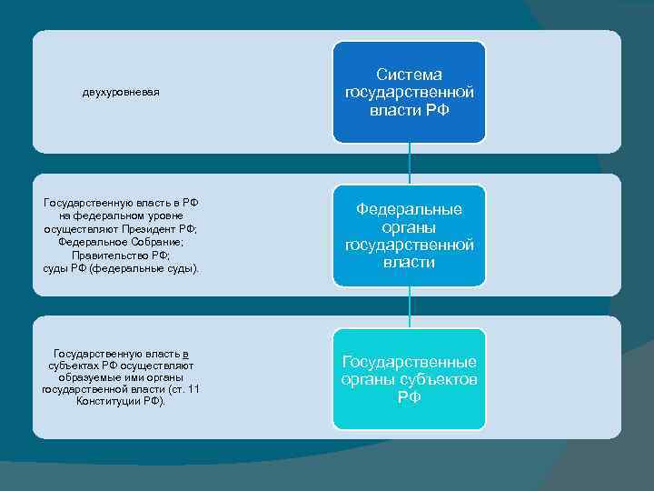 двухуровневая Система государственной власти РФ Государственную власть в РФ на федеральном уровне осуществляют Президент