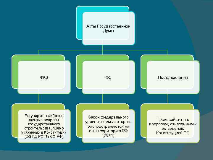 Акты Государственной Думы ФКЗ ФЗ Постановления Регулирует наиболее важные вопросы государственного строительства, прямо указанных