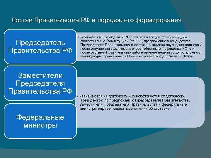 Состав Правительства РФ и порядок его формирования Председатель Правительства РФ Заместители Председателя Правительства РФ