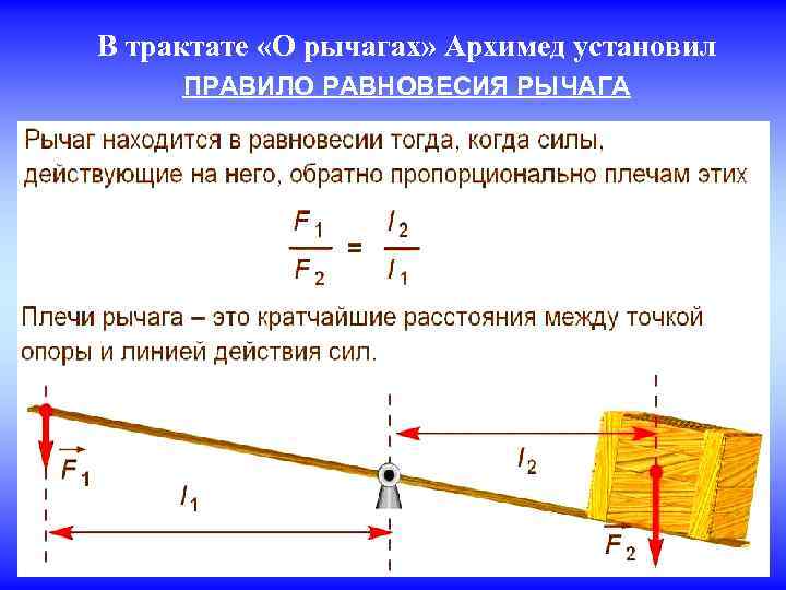 В трактате «О рычагах» Архимед установил ПРАВИЛО РАВНОВЕСИЯ РЫЧАГА 